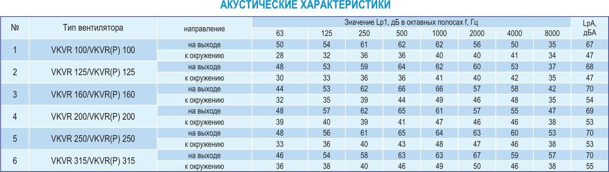 Круглый канальный вентилятор VKVR