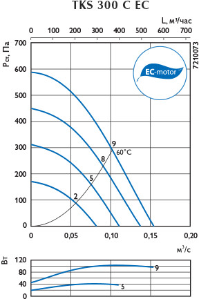 Крышные вентиляторы Ostberg TKS EC