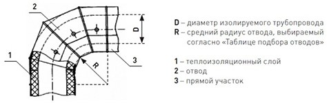 Оболочка металлическая Energopack ТР-СТ 260/05 (тройник, D 260 мм)