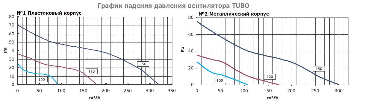 TUBO-150 вентилятор канальный — Диаграммы подбора