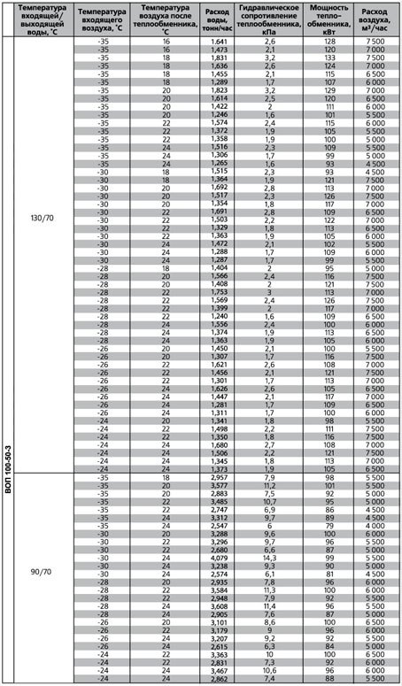 ВОП-500х250/2 воздухонагреватель водяной — Диаграммы подбора