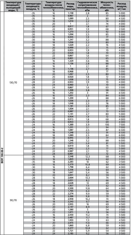 ВОП-500х250/2 воздухонагреватель водяной — Диаграммы подбора